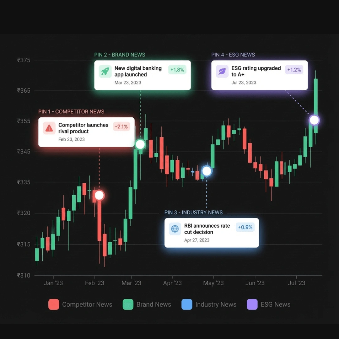 Track share price shifts and sentiment changes in real time. Identify which media events moved your stock and quantify coverage’s financial impact.  Prove PR's effect on market value with data, not estimates.