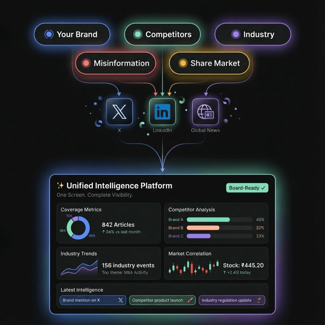 Monitor your brand coverage, competitor news, and industry developments from a single dashboard. Switch between    One screen. Complete visibility. Board-ready insights.